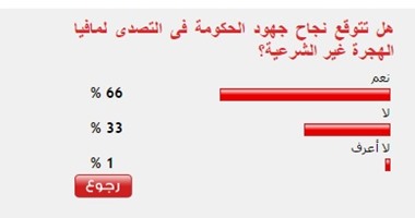 66% من القراء يتوقعون نجاح الحكومة فى التصدى لمافيا الهجرة غير الشرعية