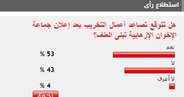 53%من القراء يتوقعون تصاعد أعمال التخريب بعد إعلان الإخوان تبنى العنف