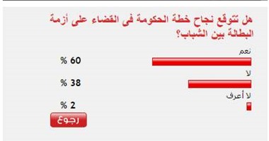 60% من القراء يتوقعون نجاح خطة الحكومة فى القضاء على أزمة البطالة