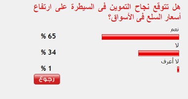 65% من القراء يتوقعون نجاح التموين فى السيطرة على ارتفاع أسعار السلع