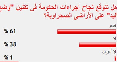 61 % من القراء يتوقعون نجاح الحكومة فى تقنين "وضع اليد" على الأراضى الصحراوية