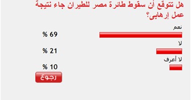 69 % من القراء يتوقعون سقوط طائرة مصر للطيران نتيجة عمل إرهابى