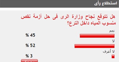 52 % من القراء يستبعدون نجاح وزارة الرى فى حل أزمة نقص المياه بالترع