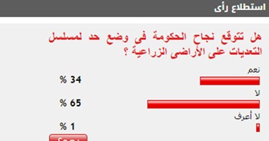 65% من القراء يتوقعون فشل الحكومة فى وضع حد للتعديات على الأراضى الزراعية