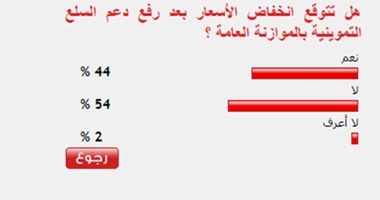 54% من القراء يتوقعون عدم انخفاض الأسعار بعد رفع دعم السلع التموينية