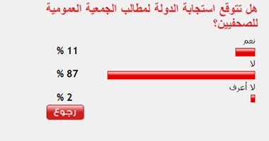 %87 من القراء يستبعدون استجابة الدولة لمطالب الجمعية العمومية للصحفيين