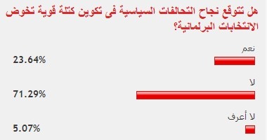 71% من القراء يستبعدون نجاح التحالفات فى تكوين كتلة قوية لخوض البرلمان