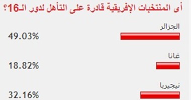 الجزائر تتخطى نيجيريا فى توقعات القراء للمنتخبات الإفريقية المتأهلة لدور الـ16