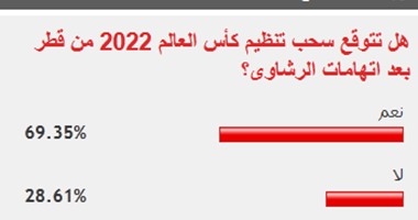 69% من قراء "اليوم السابع" يتوقعون سحب تنظيم كأس العالم 2022 من قطر