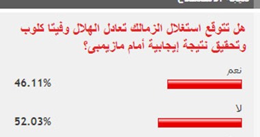 52%من القراء لا يتوقعون استغلال الزمالك نتيجة التعادل بين الهلال وفيتا كلوب