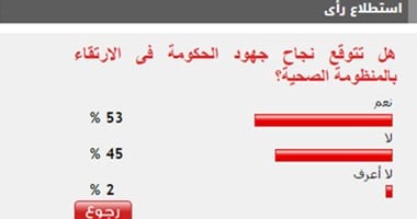 53%من القراء يتوقعون نجاح جهود الحكومة فى الارتقاء بالمنظومة الصحية