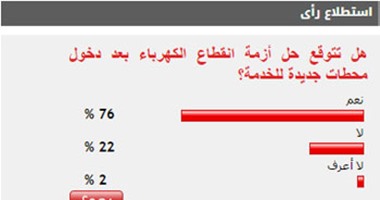 76%من القراء يتوقعون حل أزمة انقطاع الكهرباء بعد دخول محطات جديدة للخدمة