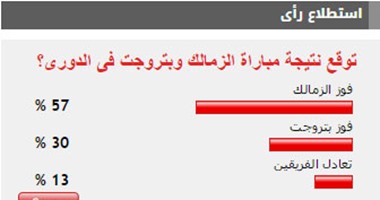 57% من قراء اليوم السابع يتوقعون فوز الزمالك على بتروجت