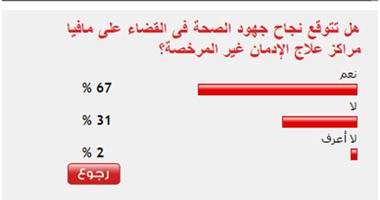 67%من القراء يتوقعون نجاح الصحة فى القضاء على مراكز علاج الإدمان الوهمية