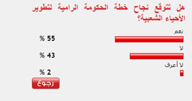 55 %من القراء يتوقعون نجاح خطة الحكومة الرامية لتطوير الأحياء الشعبية