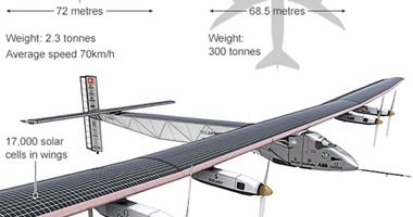 قبل إنهاء رحلتها.. تعرف على أهم محطات لطائرة الطاقة الشمسية Solar Impulse 2