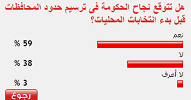 59 %  من القراء يتوقعون ترسيم حدود المحافظات قبل الانتخابات المحلية