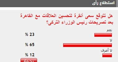 65% من القراء يستبعدون سعى أنقرة لتحسين العلاقات مع القاهرة