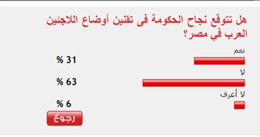 63% من القراء يستبعدون نجاح الحكومة فى تقنين أوضاع اللاجئين العرب
