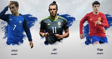 يورو 2016.. الثلاثيات كلمة السر فى صدارة هدافى البطولة