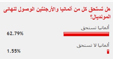 62% من القراء يرون أحقية ألمانيا فى الوصول للنهائى