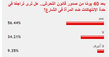 56% من القراء يؤكدون تراجع حدة الانتهاكات ضد المرأة فى الشارع