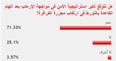 71% من القراء يتوقعون تغير استراتيجية الأمن فى مواجهة الإرهاب