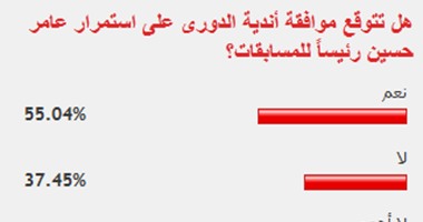 55% من القراء يتوقعون موافقة الأندية على استمرار عامر حسين رئيسا للمسابقات