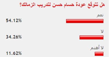 قراء "اليوم السابع" يتوقعون عودة حسام حسن لقيادة الزمالك بنسبة 54%