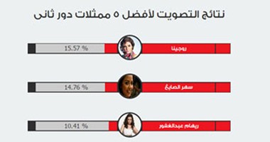 استطلاع اليوم السابع.. روجينا أفضل ممثلة دور ثان فى رمضان