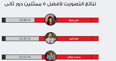 استطلاع اليوم السابع.. على ربيع أفضل ممثل دور ثان فى دراما رمضان