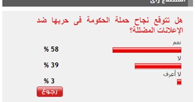 58% من القراء يتوقعون نجاح حملة الحكومة فى حربها ضد الإعلانات المضللة