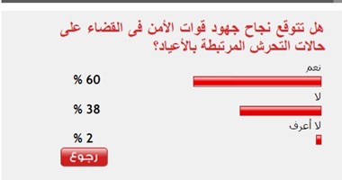 60%من القراء يتوقعون نجاح الأمن فى التصدى للمتحرشين بالعيد