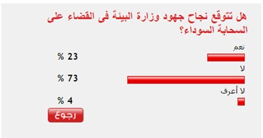 73% من القراء يستبعدون نجاح جهود البيئة فى القضاء على السحابة السوداء