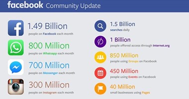 وصول مستخدمى فيسبوك لـ1.49 مليار.. وواتس آب يتخطى الـ800 مليون