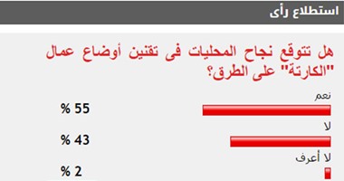 55% من القراء يتوقعون نجاح المحليات فى تقنين أوضاع عمال "الكارتة" على الطرق