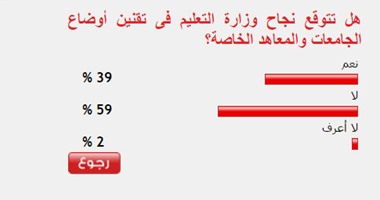 59%من القراء يستبعدون نجاح وزارة التعليم فى تقنين أوضاع الجامعات الخاصة