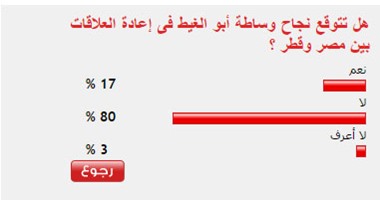 80%من القراء يتوقعون فشل وساطة أبو الغيط فى إعادة العلاقات المصرية القطرية