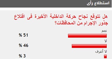 51%من القراء يتوقعون نجاح حركة الداخلية فى اقتلاع جذور الإجرام بالمحافظات