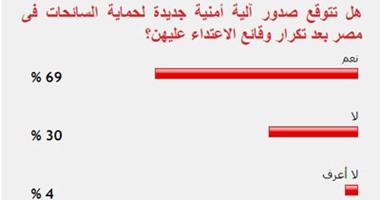 69% من القراء يتوقعون صدور آلية أمنية لحماية السائحات فى مصر