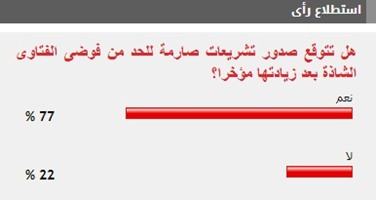 77 % من القراء يتوقعون صدور تشريعات صارمة للحد من فوضى الفتاوى