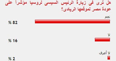 82% من القراء يتوقعون إسهام زيارة السيسى لروسيا فى عودة مصر لريادتها