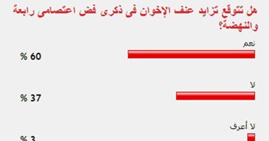 %60 من القراء توقعوا تزايد عنف الإخوان فى ذكرى فض رابعة والنهضة