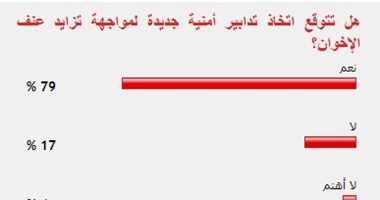 79% من القراء يتوقعون تدابير أمنية جديدة لمواجهة تزايد عنف الإخوان