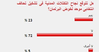 72% من القراء يستبعدون نجاح التكتلات المدنية فى تشكيل تحالف انتخابى