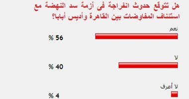 56% من القراء يتوقعون انفراج أزمة سد النهضة مع مفاوضات مصر وإثيوبيا