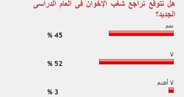 52% من القراء يستبعدون تراجع شغب الإخوان فى العام الدراسى الجديد