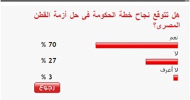 70%من القراء يتوقعون نجاح الحكومة فى حل أزمة تسويق القطن المصرى