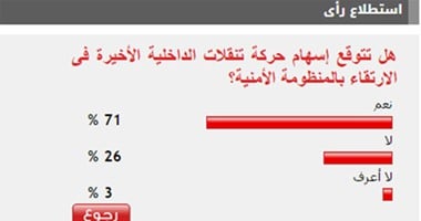 71%من القراء يتوقعون الارتقاء بمنظومة الأمن بعد حركة تنقلات الداخلية