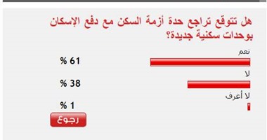 61%من القراء يتوقعون تراجع أزمة السكن مع دفع الإسكان بوحدات جديدة